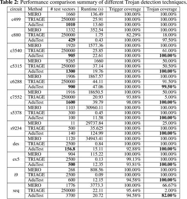 Figure 4 for AdaTest:Reinforcement Learning and Adaptive Sampling for On-chip Hardware Trojan Detection