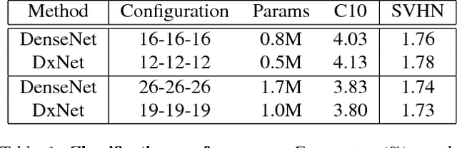 Figure 2 for Dense xUnit Networks