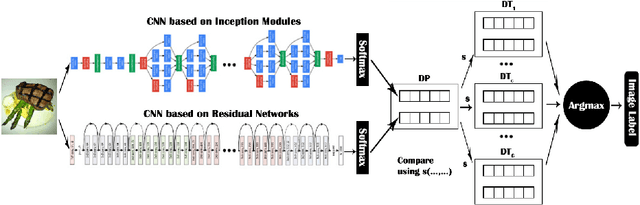 Figure 3 for Food Recognition using Fusion of Classifiers based on CNNs