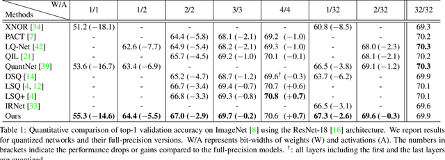 Figure 2 for Network Quantization with Element-wise Gradient Scaling