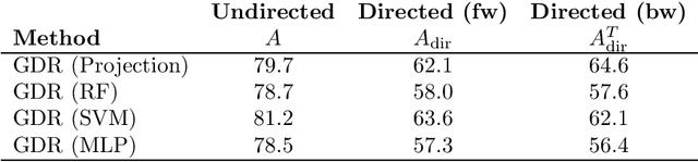 Figure 4 for Semi-supervised classification on graphs using explicit diffusion dynamics