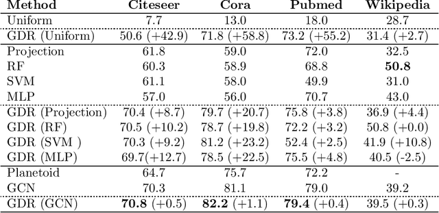 Figure 2 for Semi-supervised classification on graphs using explicit diffusion dynamics