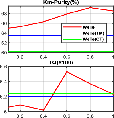 Figure 3 for Representing Mixtures of Word Embeddings with Mixtures of Topic Embeddings