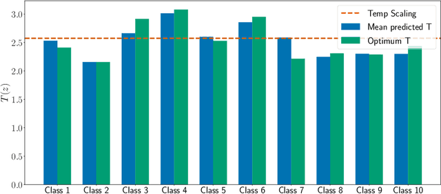 Figure 1 for Adaptive Temperature Scaling for Robust Calibration of Deep Neural Networks
