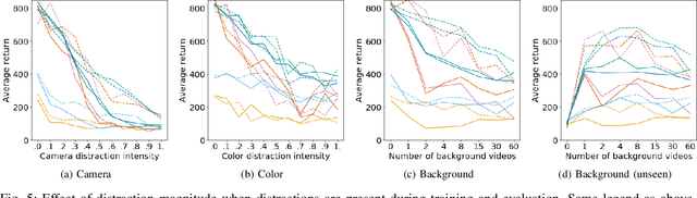 Figure 4 for The Distracting Control Suite -- A Challenging Benchmark for Reinforcement Learning from Pixels