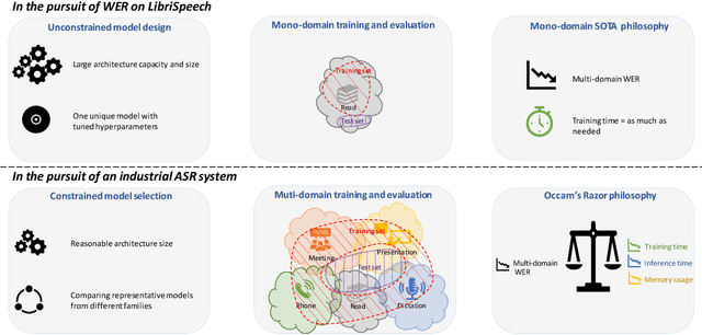 Figure 1 for Are E2E ASR models ready for an industrial usage?