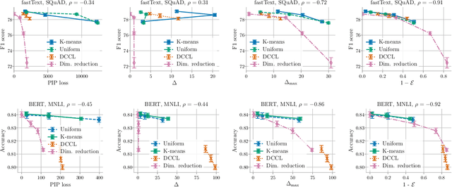Figure 3 for On the Downstream Performance of Compressed Word Embeddings