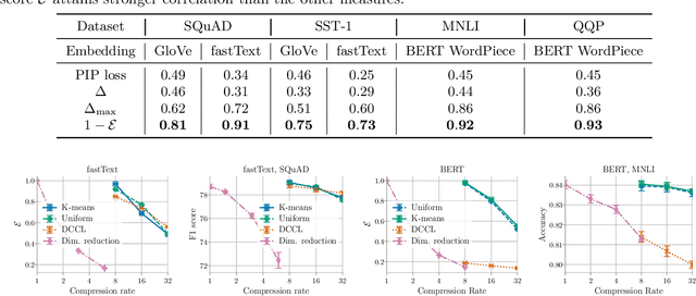 Figure 2 for On the Downstream Performance of Compressed Word Embeddings