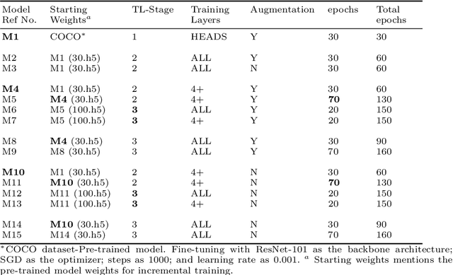 Figure 4 for Transfer Learning for Instance Segmentation of Waste Bottles using Mask R-CNN Algorithm