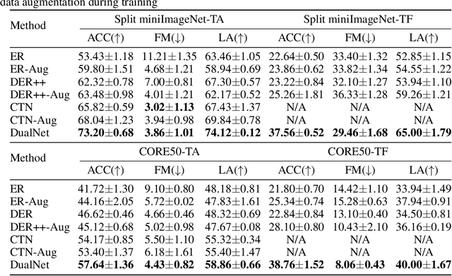 Figure 2 for DualNet: Continual Learning, Fast and Slow