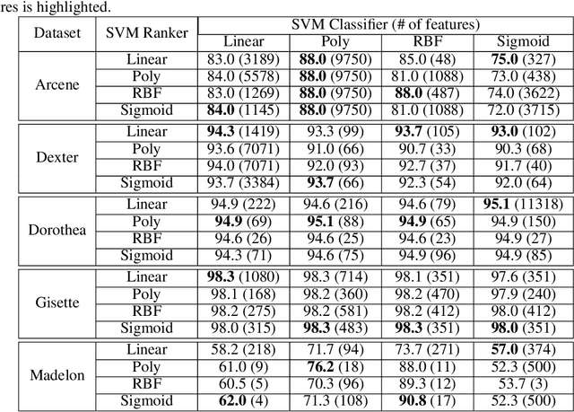 Figure 4 for A scalable saliency-based Feature selection method with instance level information
