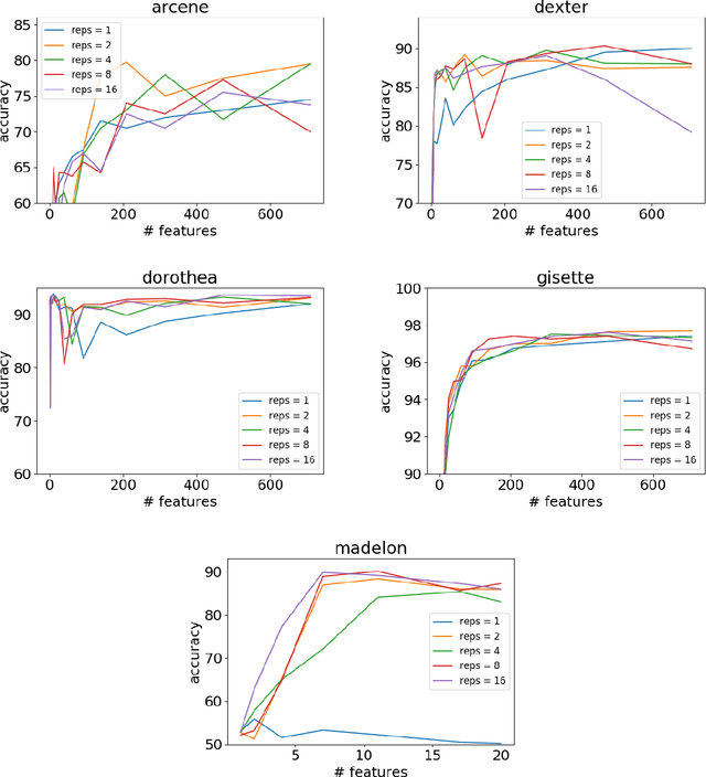 Figure 3 for A scalable saliency-based Feature selection method with instance level information