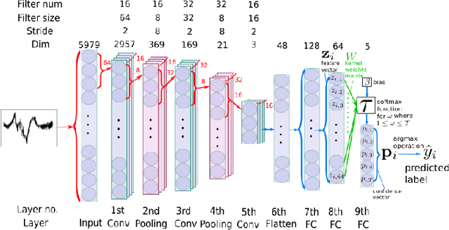 Figure 3 for A Distributed Acoustic Sensor System for Intelligent Transportation using Deep Learning