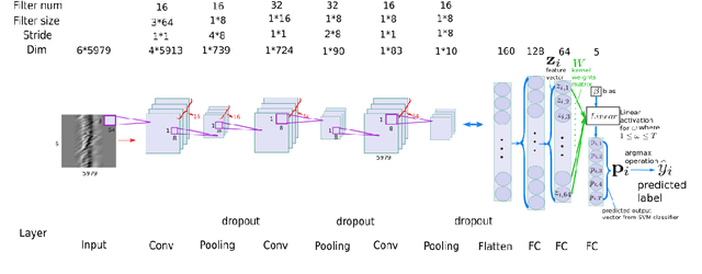 Figure 4 for A Distributed Acoustic Sensor System for Intelligent Transportation using Deep Learning