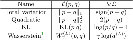 Figure 2 for Wasserstein Dictionary Learning: Optimal Transport-based unsupervised non-linear dictionary learning