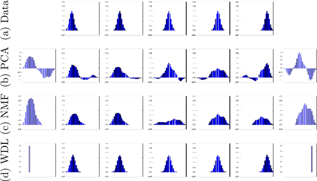 Figure 3 for Wasserstein Dictionary Learning: Optimal Transport-based unsupervised non-linear dictionary learning