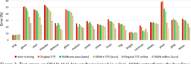 Figure 4 for Self-Supervised Dynamic Networks for Covariate Shift Robustness