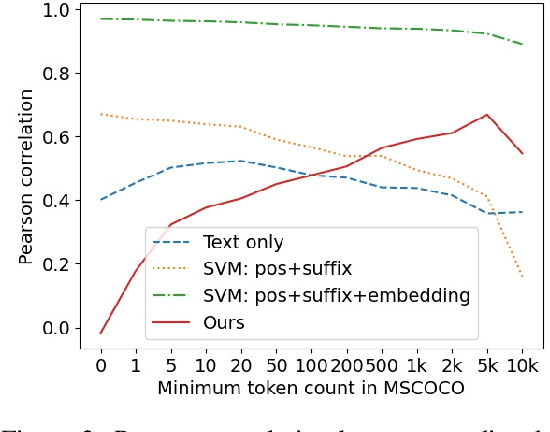 Figure 4 for A Computational Acquisition Model for Multimodal Word Categorization