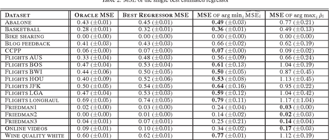 Figure 4 for Unsupervised Ensemble Regression