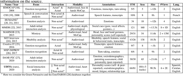 Figure 1 for Context-Aware Personality Inference in Dyadic Scenarios: Introducing the UDIVA Dataset