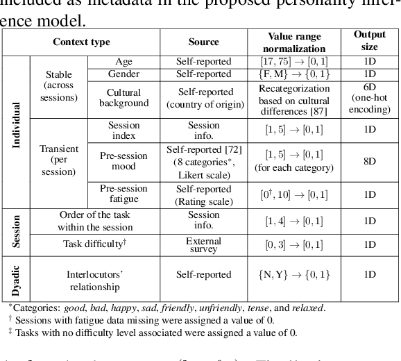 Figure 4 for Context-Aware Personality Inference in Dyadic Scenarios: Introducing the UDIVA Dataset