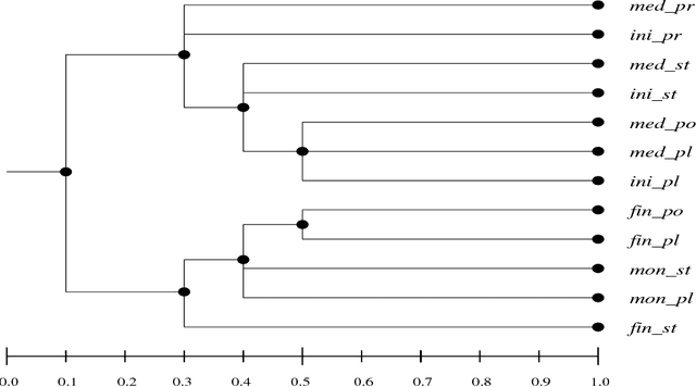 Figure 1 for Multi-Syllable Phonotactic Modelling