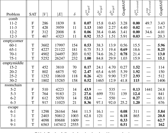Figure 2 for Propositional Encodings of Acyclicity and Reachability by using Vertex Elimination
