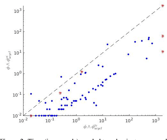 Figure 4 for Propositional Encodings of Acyclicity and Reachability by using Vertex Elimination
