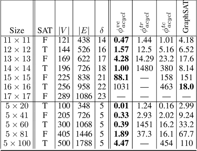 Figure 3 for Propositional Encodings of Acyclicity and Reachability by using Vertex Elimination