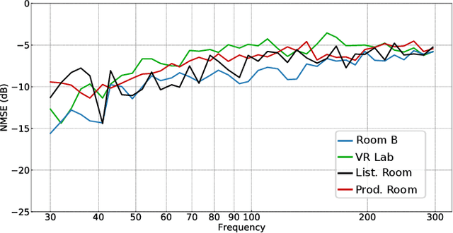 Figure 3 for Deep Sound Field Reconstruction in Real Rooms: Introducing the ISOBEL Sound Field Dataset