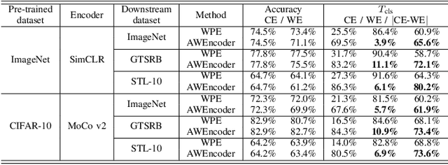 Figure 3 for AWEncoder: Adversarial Watermarking Pre-trained Encoders in Contrastive Learning