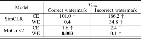 Figure 4 for AWEncoder: Adversarial Watermarking Pre-trained Encoders in Contrastive Learning