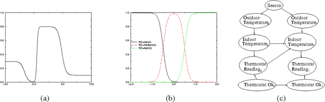 Figure 1 for A General Algorithm for Approximate Inference and its Application to Hybrid Bayes Nets
