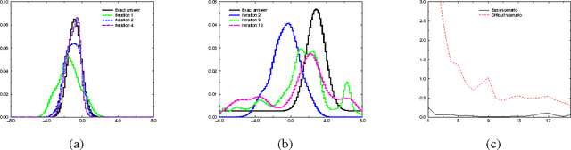 Figure 3 for A General Algorithm for Approximate Inference and its Application to Hybrid Bayes Nets