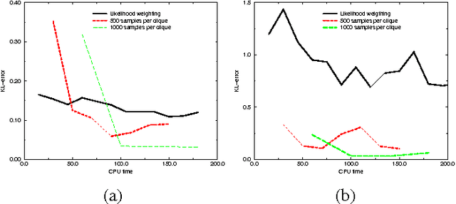 Figure 4 for A General Algorithm for Approximate Inference and its Application to Hybrid Bayes Nets