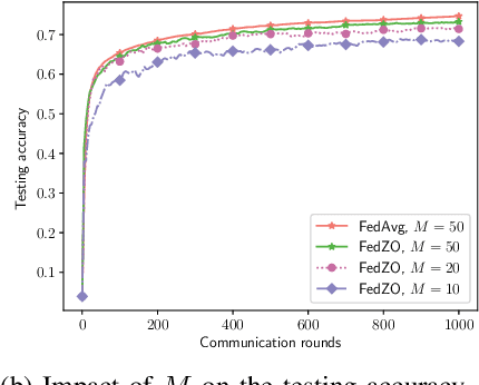 Figure 4 for Communication-Efficient Stochastic Zeroth-Order Optimization for Federated Learning