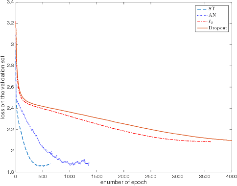 Figure 3 for Regularising Non-linear Models Using Feature Side-information
