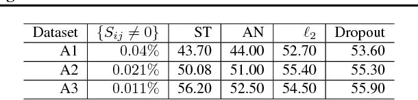 Figure 2 for Regularising Non-linear Models Using Feature Side-information