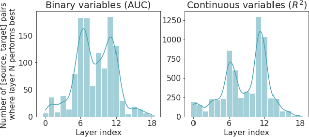 Figure 2 for Using a Cross-Task Grid of Linear Probes to Interpret CNN Model Predictions On Retinal Images