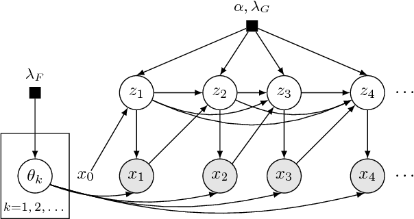 Figure 1 for Temporally-Reweighted Chinese Restaurant Process Mixtures for Clustering, Imputing, and Forecasting Multivariate Time Series