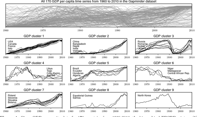 Figure 4 for Temporally-Reweighted Chinese Restaurant Process Mixtures for Clustering, Imputing, and Forecasting Multivariate Time Series