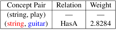 Figure 3 for Revisiting the Prepositional-Phrase Attachment Problem Using Explicit Commonsense Knowledge