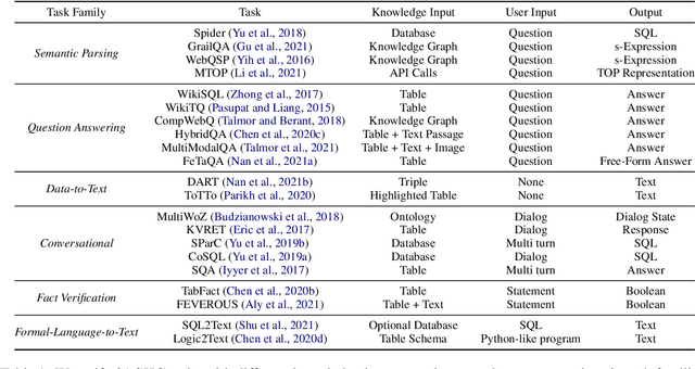 Figure 2 for UnifiedSKG: Unifying and Multi-Tasking Structured Knowledge Grounding with Text-to-Text Language Models