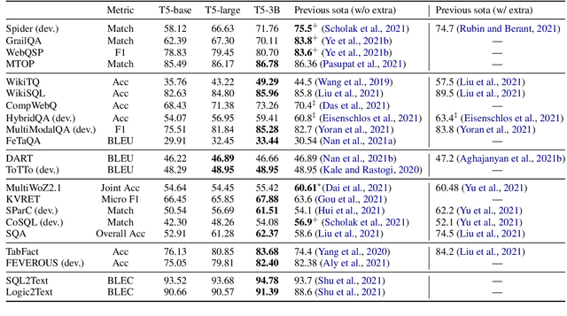 Figure 4 for UnifiedSKG: Unifying and Multi-Tasking Structured Knowledge Grounding with Text-to-Text Language Models