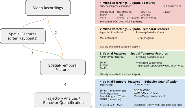 Figure 3 for Open-Source Tools for Behavioral Video Analysis: Setup, Methods, and Development