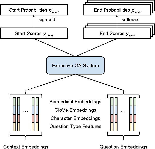 Figure 1 for Neural Question Answering at BioASQ 5B