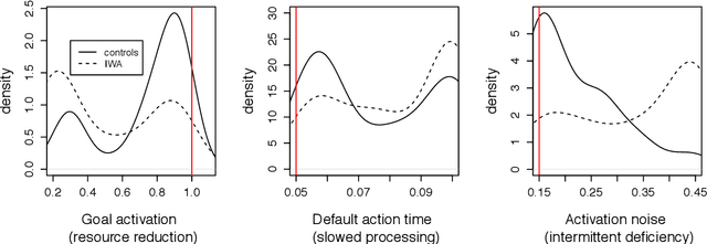 Figure 1 for A computational investigation of sources of variability in sentence comprehension difficulty in aphasia