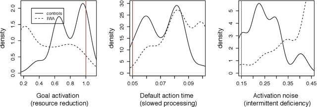 Figure 3 for A computational investigation of sources of variability in sentence comprehension difficulty in aphasia