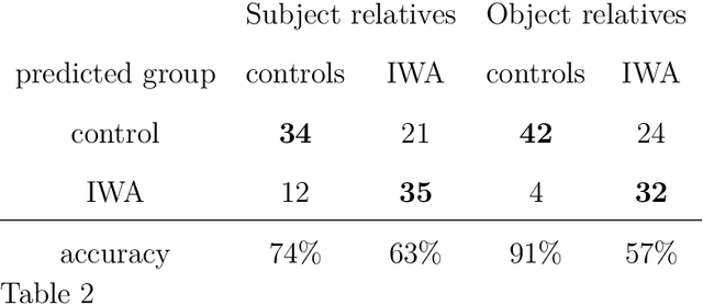 Figure 4 for A computational investigation of sources of variability in sentence comprehension difficulty in aphasia