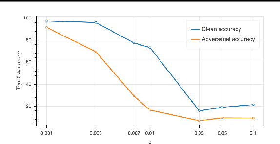 Figure 4 for Exploring Adversarial Attacks and Defenses in Vision Transformers trained with DINO